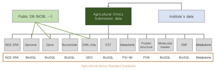 Agricultural omics submission system image